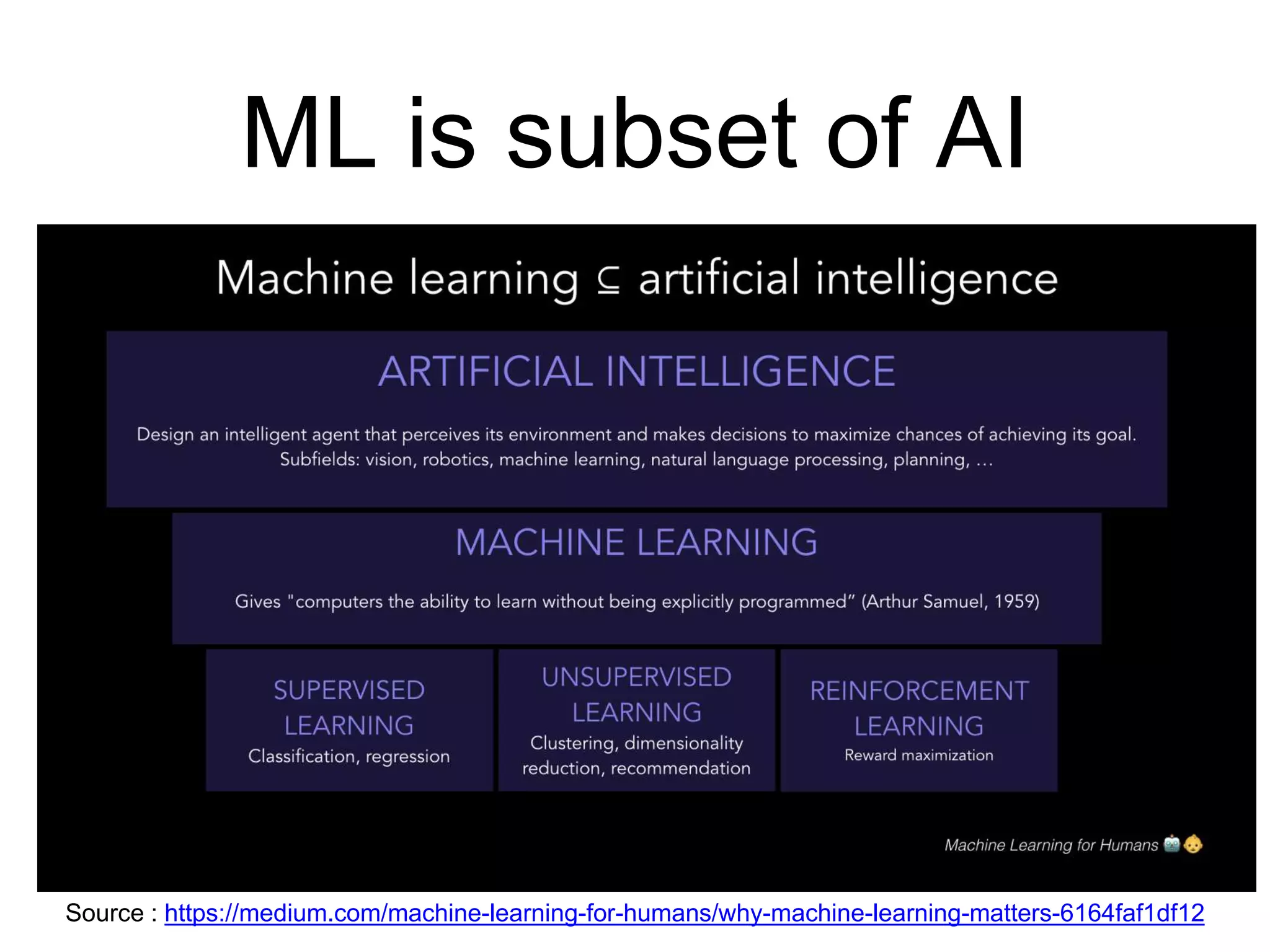 ML is subset of AI
Source : https://medium.com/machine-learning-for-humans/why-machine-learning-matters-6164faf1df12
 