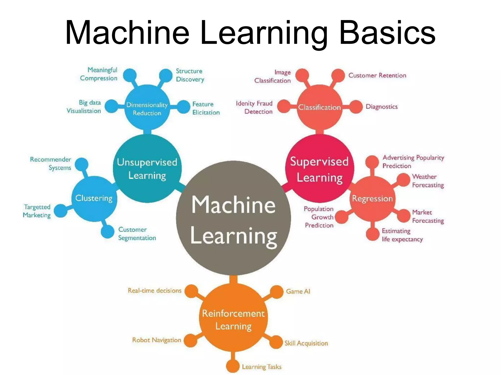 Machine Learning Basics
 