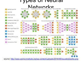 Types of Neural
Networks
source: http://www.asimovinstitute.org/wp-content/uploads/2016/09/neuralnetworks.png
 
