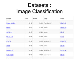 Datasets :
Image Classification
source: https://martin-thoma.com/sota/
Dataset Year Score Type Paper
ImageNet 2012 2015 3.08% Top-5 error - [SIVA16]
MNIST 2013 0.21% error - [WZZ+13]
CIFAR-10 2017 2.72% error - [G17]
CIFAR-100 2016 15.85% error - [G17]
STL-10 2017 78.66% accuracy + [Tho17-2]
SVHN 2016 1.54% error - [ZK16]
Caltech-101 2014 91.4% accuracy + [HZRS14]
Caltech-256 2014 74.2% accuracy + [ZF14]
 