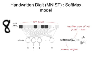 Handwritten Digit (MNIST) : SoftMax
model
 
