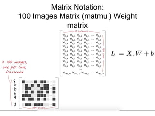 Matrix Notation:
100 Images Matrix (matmul) Weight
matrix
 