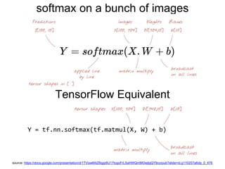 softmax on a bunch of images
TensorFlow Equivalent
source: https://docs.google.com/presentation/d/1TVixw6ItiZ8igjp6U17tcgoFrLSaHWQmMOwjlgQY9co/pub?slide=id.g110257a6da_0_476
 