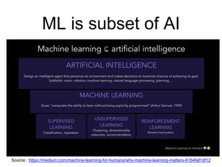 ML is subset of AI
Source : https://medium.com/machine-learning-for-humans/why-machine-learning-matters-6164faf1df12
 