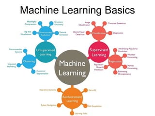 Machine Learning Basics
 