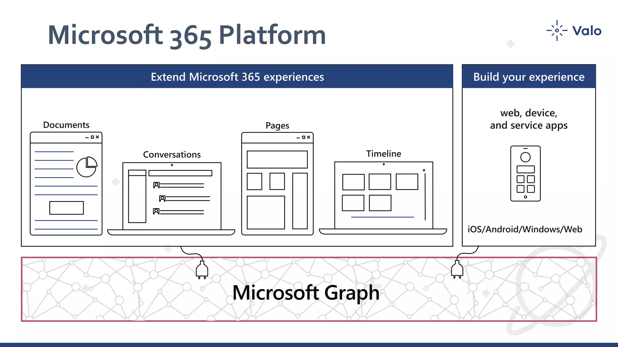 Microsoft 365 Platform
web, device,
and service apps
Extend Microsoft 365 experiences
1
iOS/Android/Windows/Web
Build your experience
Microsoft Graph
 