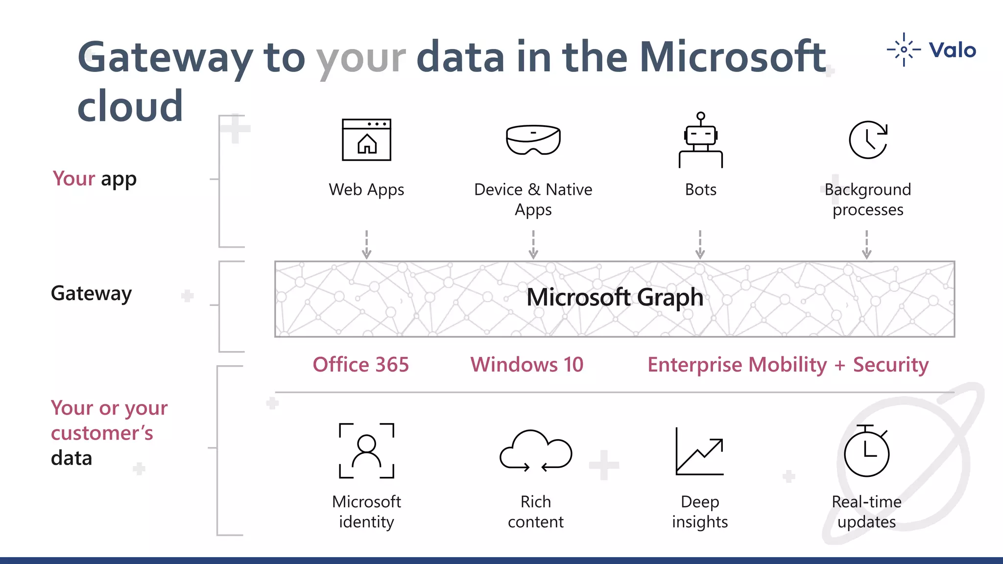 Gateway to your data in the Microsoft
cloud
Your app
Gateway
Your or your
customer’s
data
Office 365 Windows 10 Enterprise Mobility + Security
1Microsoft Graph
 