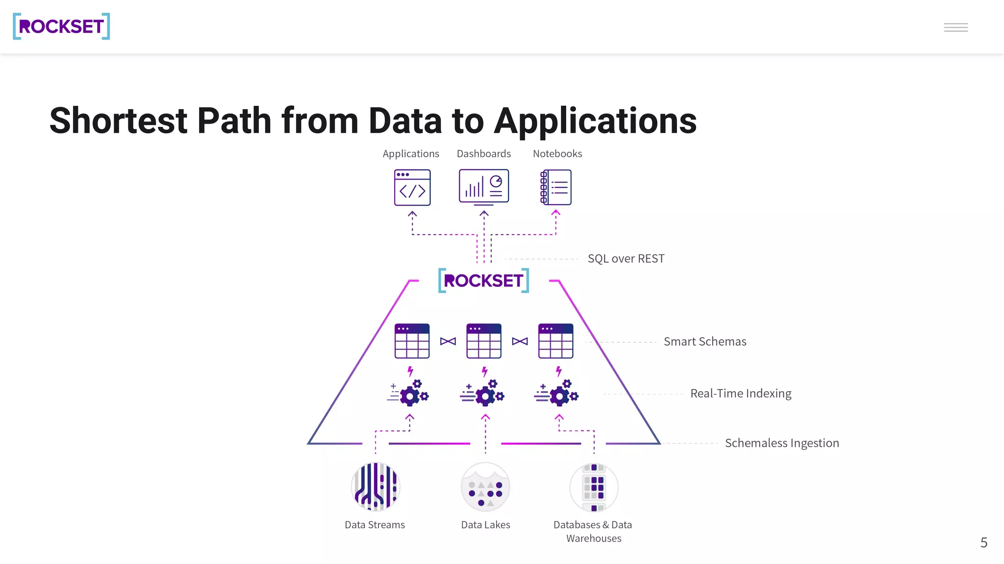 5
Shortest Path from Data to Applications