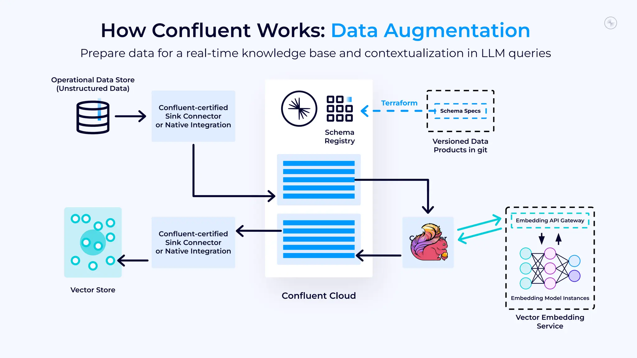How Conﬂuent Works: Data Augmentation
Prepare data for a real-time knowledge base and contextualization in LLM queries
Schema
Registry
Conﬂuent Cloud
Consumer
Group
Conﬂuent-certiﬁed
Sink Connector
or Native Integration
Conﬂuent-certiﬁed
Sink Connector
or Native Integration
Operational Data Store
(Unstructured Data)
Vector Store
Versioned Data
Products in git
Embedding API Gateway
Embedding Model Instances
Vector Embedding
Service
Schema Specs
Terraform
 