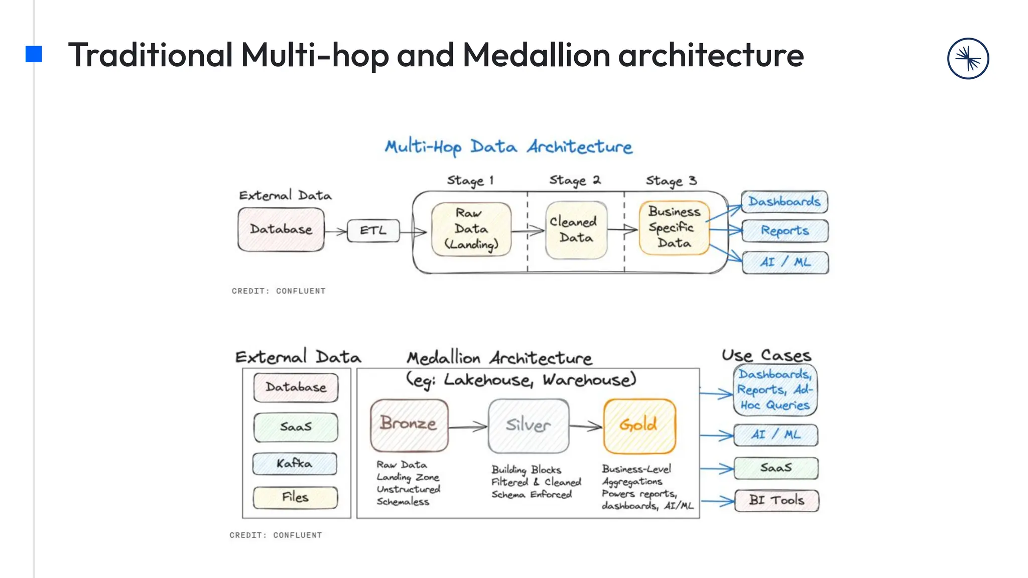 Traditional Multi-hop and Medallion architecture
 