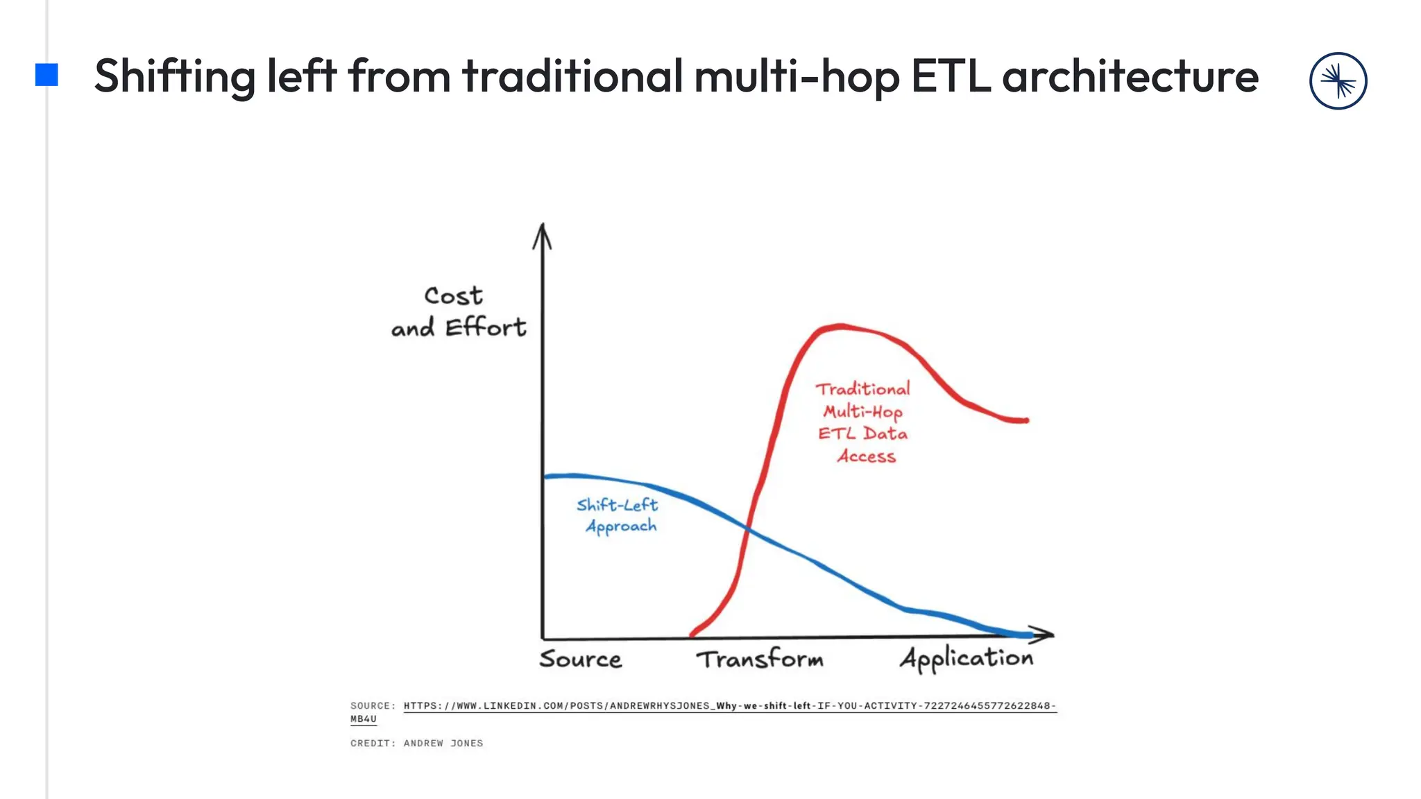 Shifting left from traditional multi-hop ETL architecture
 