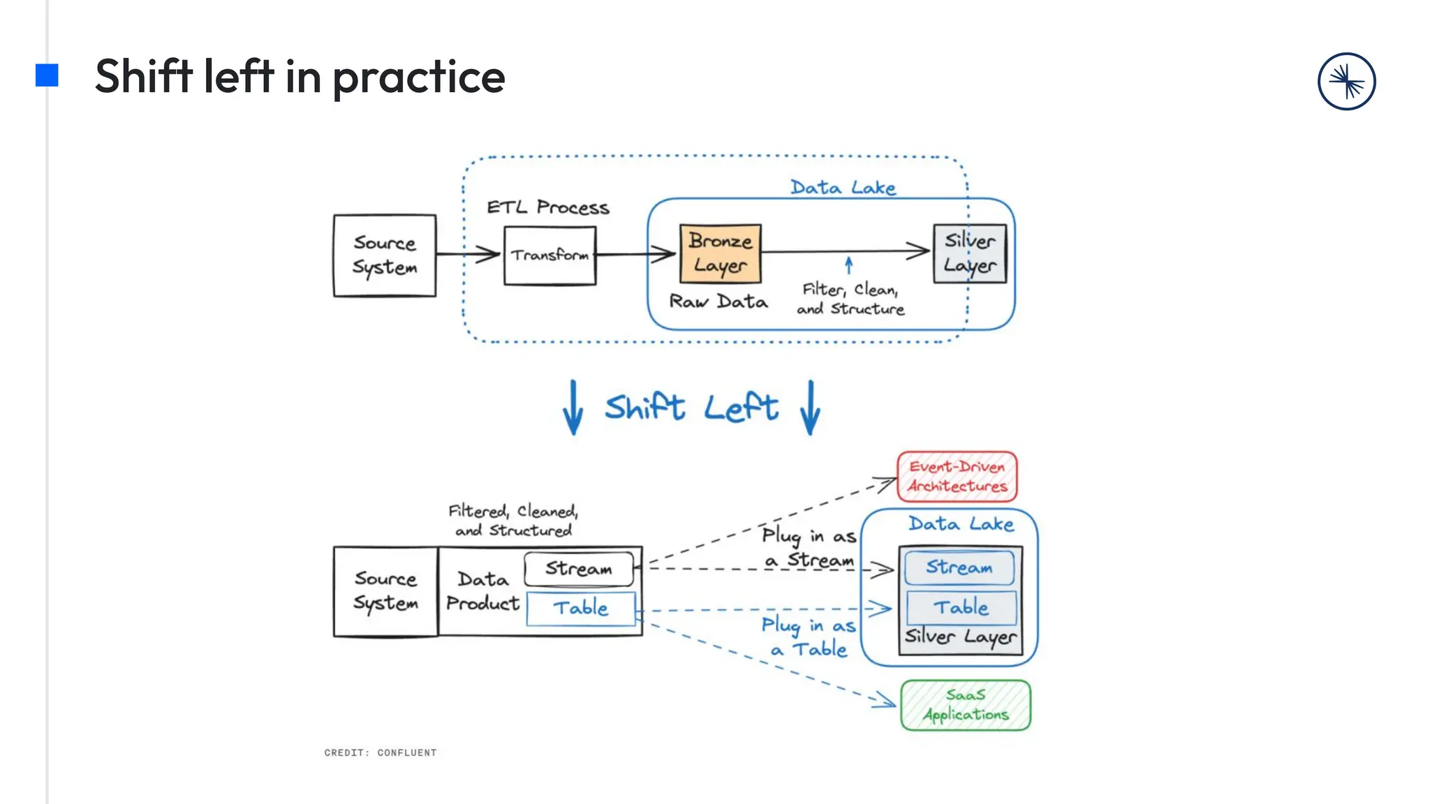 Shift left in practice
 