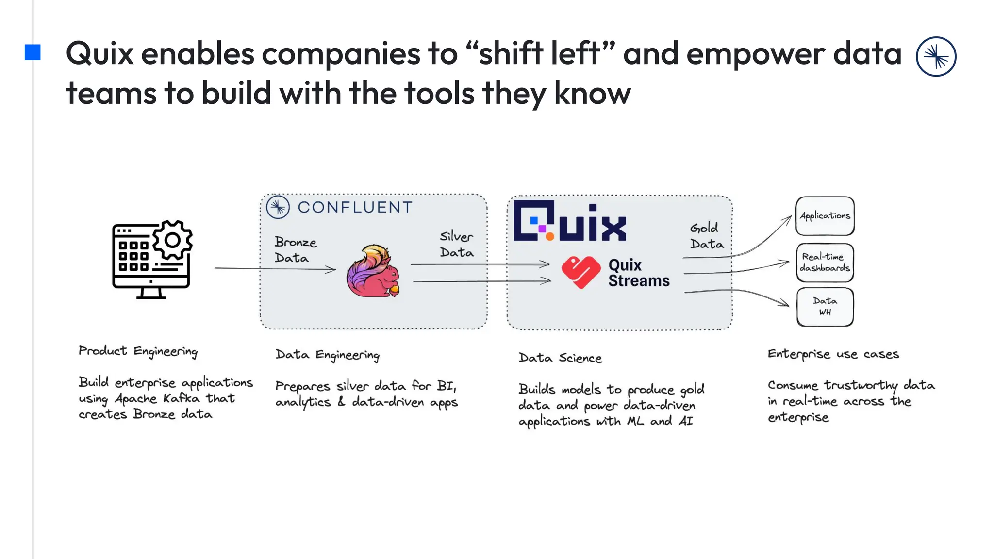 Quix enables companies to “shift left” and empower data
teams to build with the tools they know
 