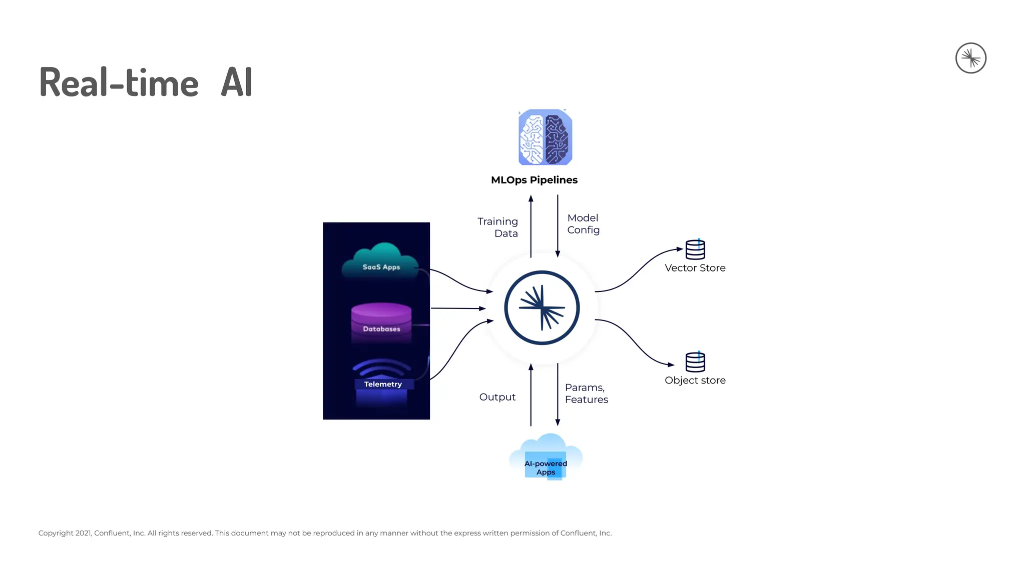Copyright 2021, Conﬂuent, Inc. All rights reserved. This document may not be reproduced in any manner without the express written permission of Conﬂuent, Inc.
Real-time AI
Model
Conﬁg
Params,
Features
Vector Store
Object store
AI-powered
Apps
Telemetry
MLOps Pipelines
Training
Data
Output
 