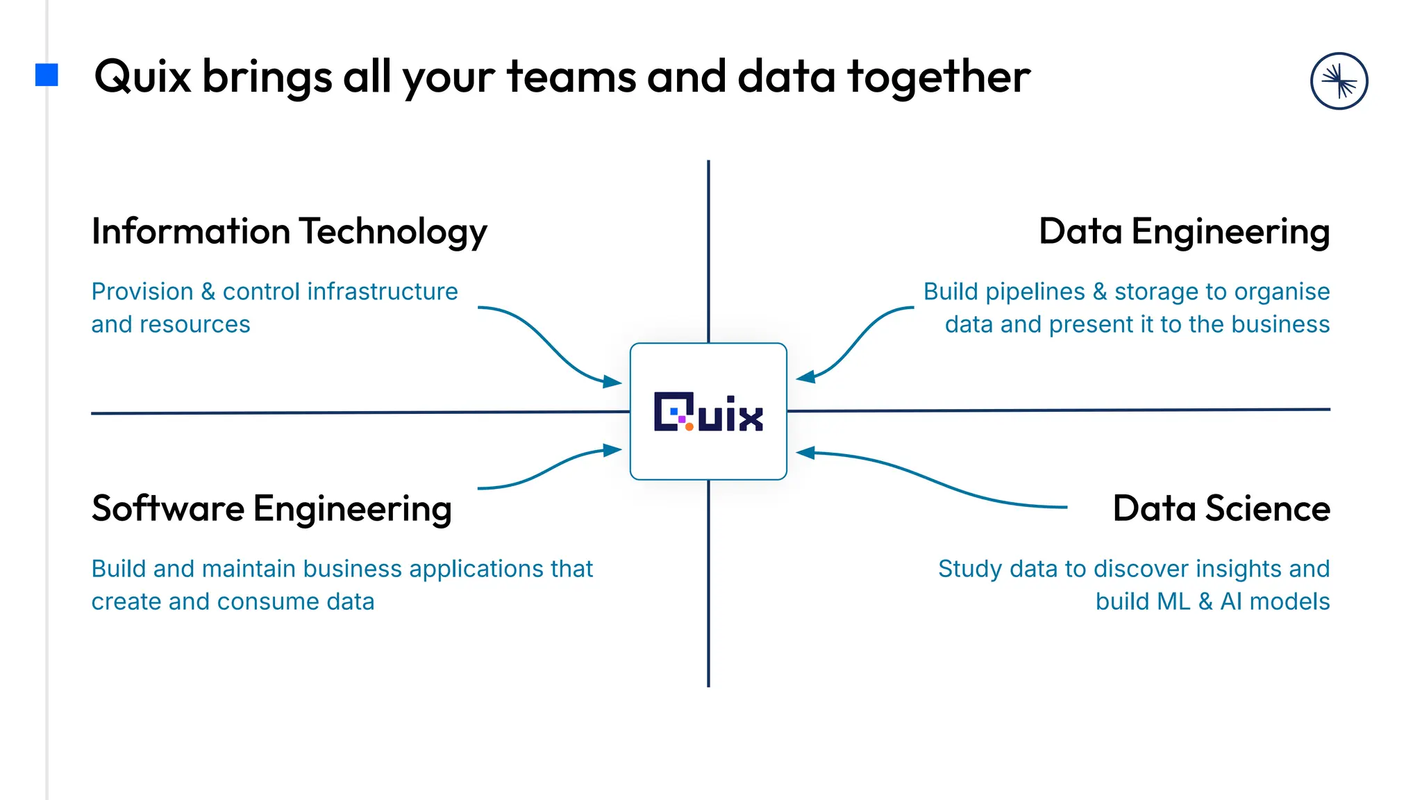 Build pipelines & storage to organise
data and present it to the business
Information Technology
Quix brings all your teams and data together
Data Engineering
Software Engineering Data Science
Provision & control infrastructure
and resources
Build and maintain business applications that
create and consume data
Study data to discover insights and
build ML & AI models
 