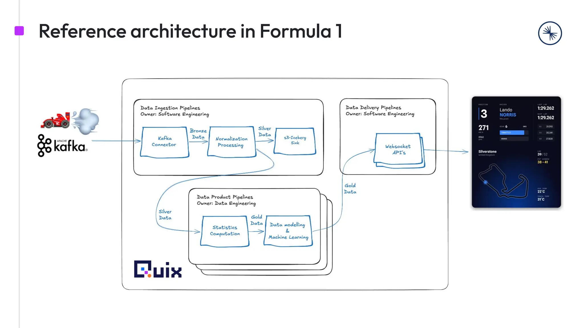 Reference architecture in Formula 1
 