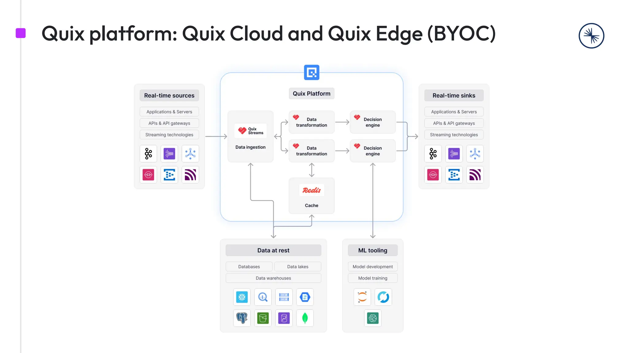 Quix platform: Quix Cloud and Quix Edge (BYOC)
 
