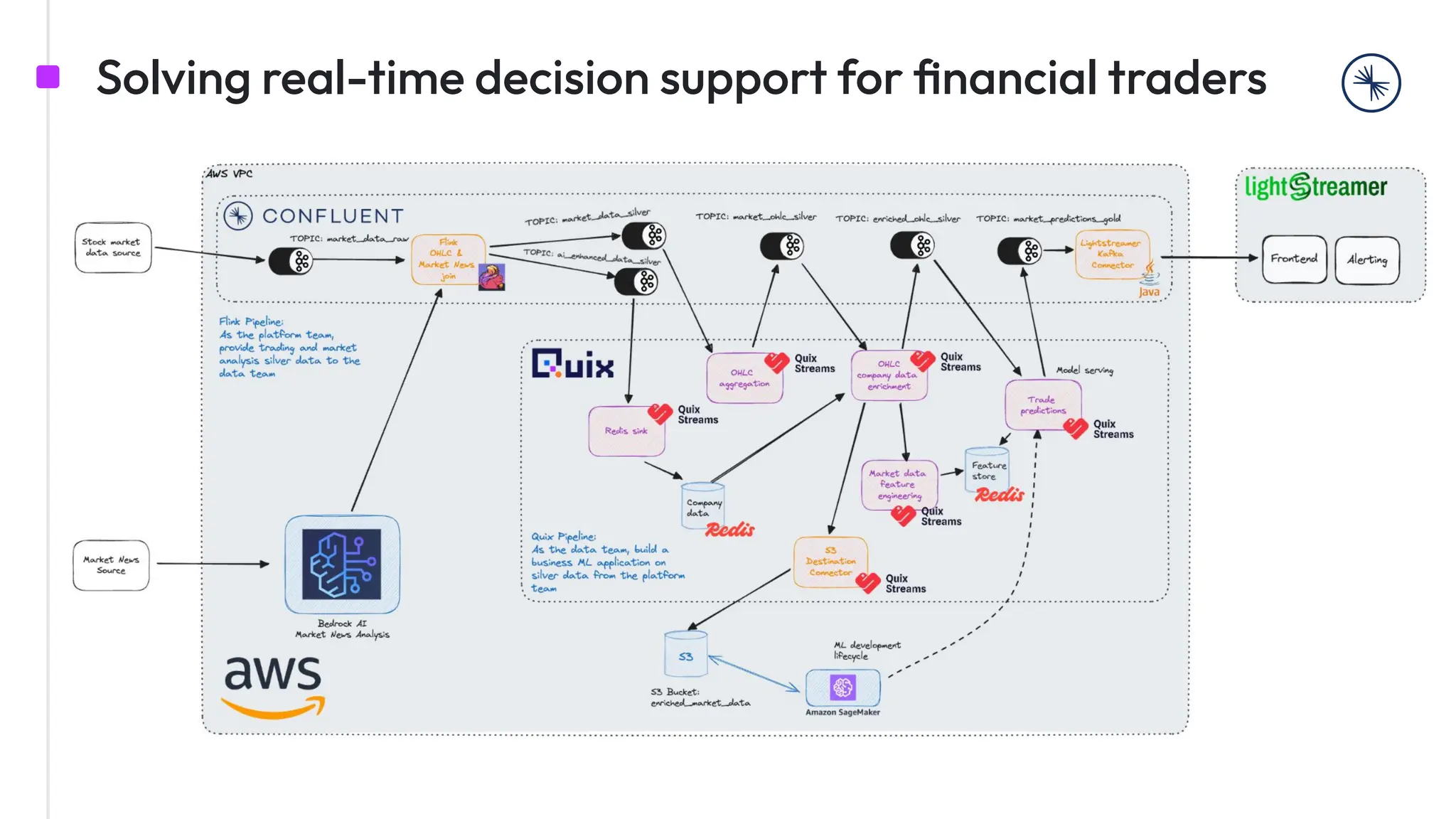 Solving real-time decision support for ﬁnancial traders
 