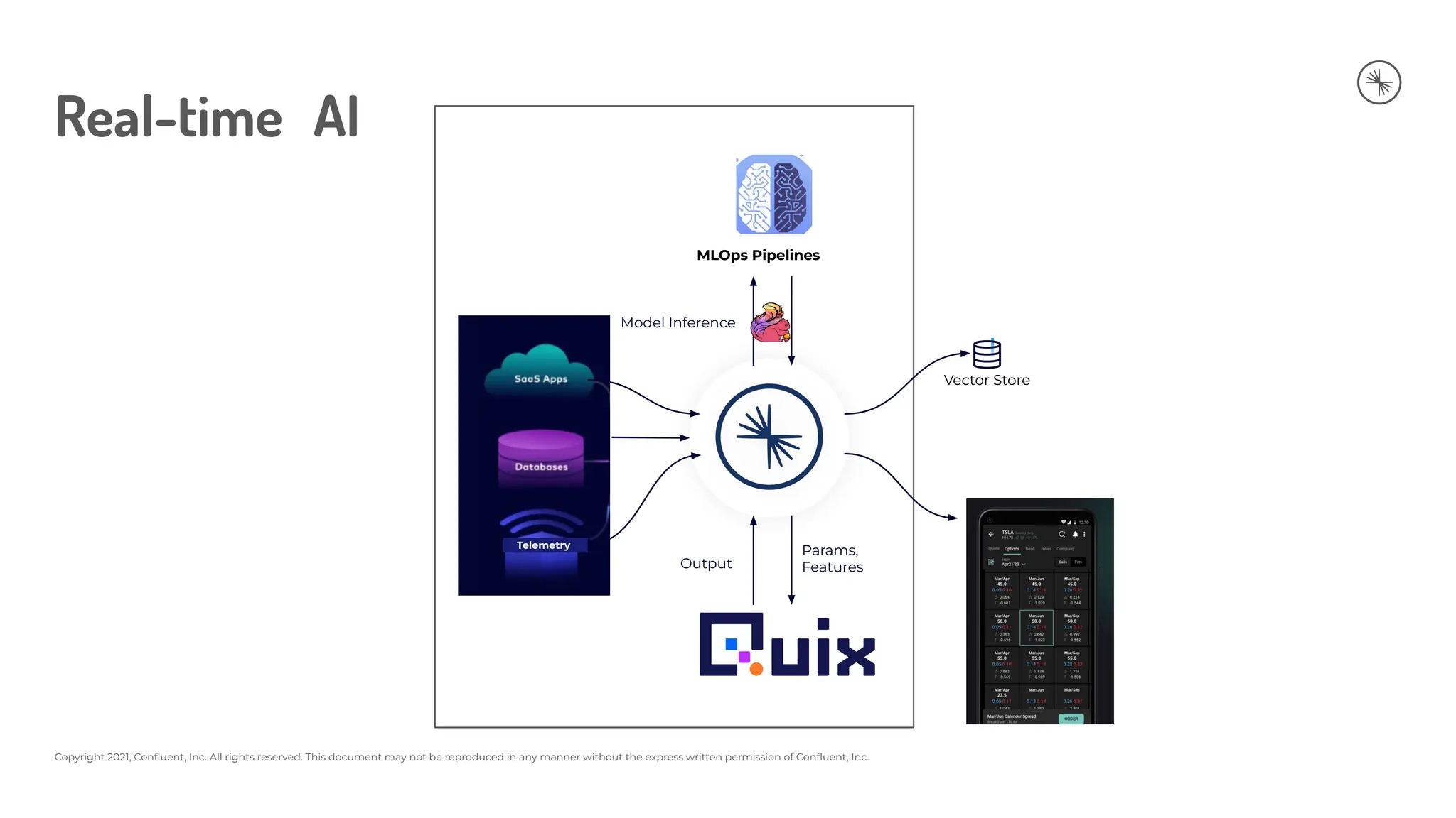 Copyright 2021, Conﬂuent, Inc. All rights reserved. This document may not be reproduced in any manner without the express written permission of Conﬂuent, Inc.
Real-time AI
Params,
Features
Vector Store
Telemetry
MLOps Pipelines
Model Inference
Output
 