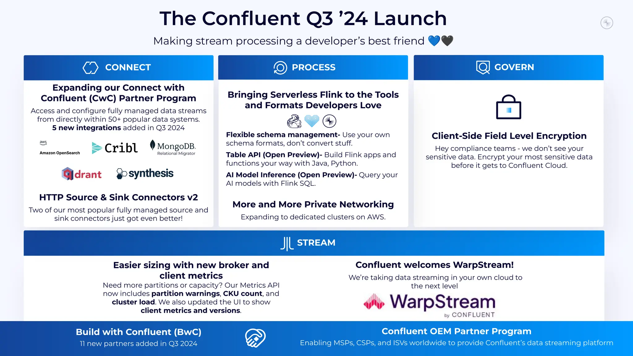 The Conﬂuent Q3 ’24 Launch
Making stream processing a developer’s best friend 💙🖤
STREAM
CONNECT GOVERN
Expanding our Connect with
Conﬂuent (CwC) Partner Program
Access and conﬁgure fully managed data streams
from directly within 50+ popular data systems.
5 new integrations added in Q3 2024
!
HTTP Source & Sink Connectors v2
Two of our most popular fully managed source and
sink connectors just got even better!
Client-Side Field Level Encryption
Hey compliance teams - we don’t see your
sensitive data. Encrypt your most sensitive data
before it gets to Conﬂuent Cloud.
PROCESS
Bringing Serverless Flink to the Tools
and Formats Developers Love
Flexible schema management- Use your own
schema formats, don’t convert stuff.
Table API (Open Preview)- Build Flink apps and
functions your way with Java, Python.
AI Model Inference (Open Preview)- Query your
AI models with Flink SQL.
More and More Private Networking
Expanding to dedicated clusters on AWS.
Conﬂuent OEM Partner Program
Enabling MSPs, CSPs, and ISVs worldwide to provide Conﬂuent’s data streaming platform
Easier sizing with new broker and
client metrics
Need more partitions or capacity? Our Metrics API
now includes partition warnings, CKU count, and
cluster load. We also updated the UI to show
client metrics and versions.
Conﬂuent welcomes WarpStream!
We’re taking data streaming in your own cloud to
the next level
Build with Conﬂuent (BwC)
11 new partners added in Q3 2024
 