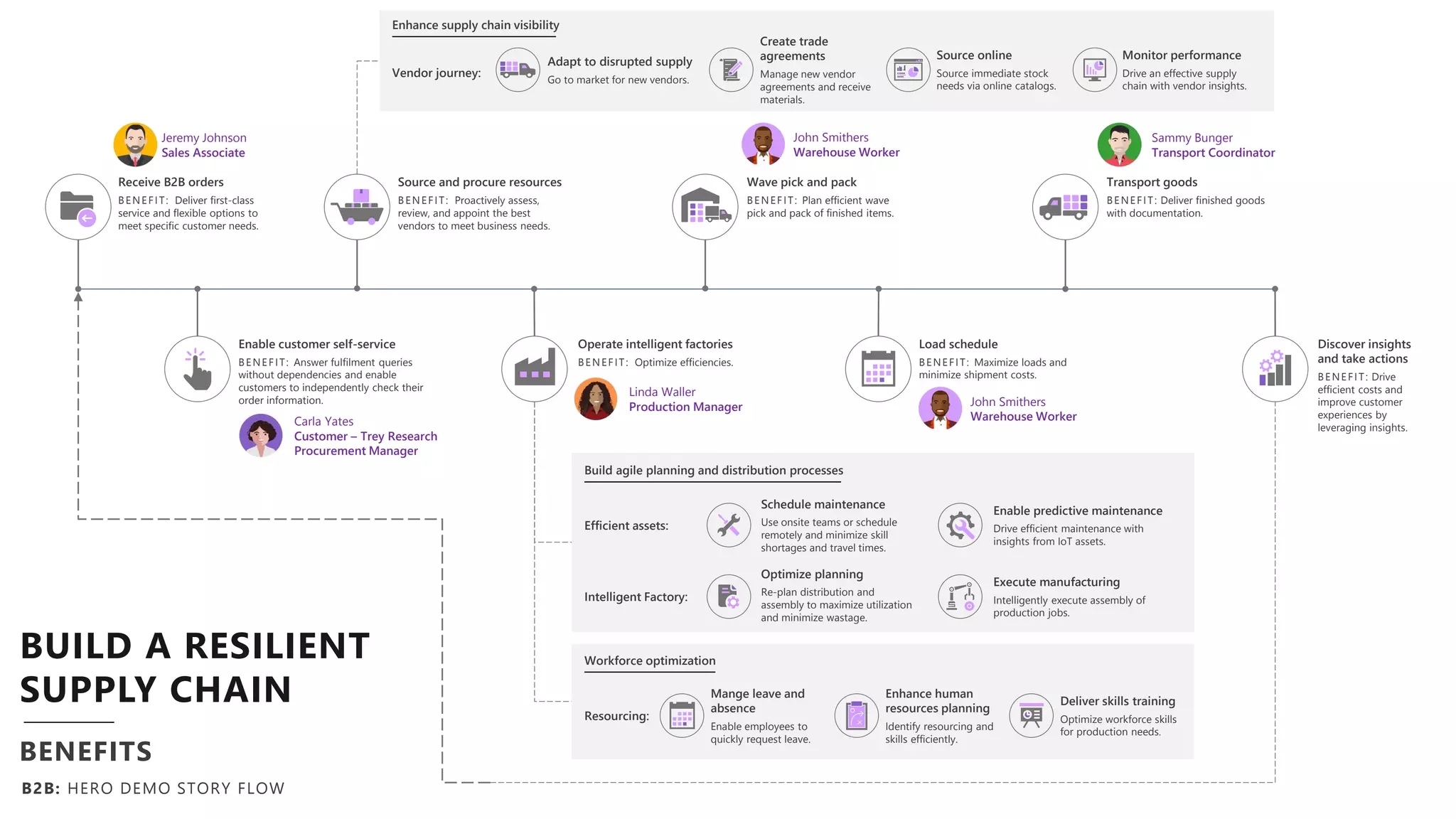 Build a Resilient Supply Chain | PPTX