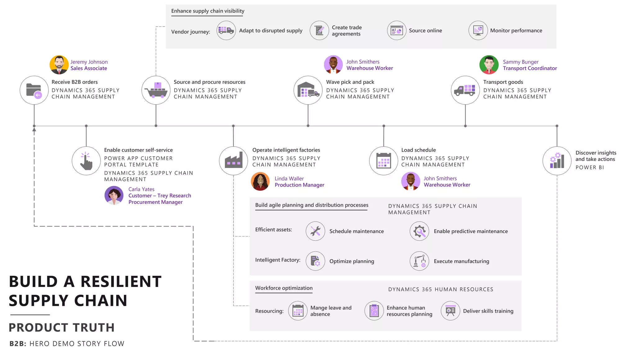 Build a Resilient Supply Chain | PPTX