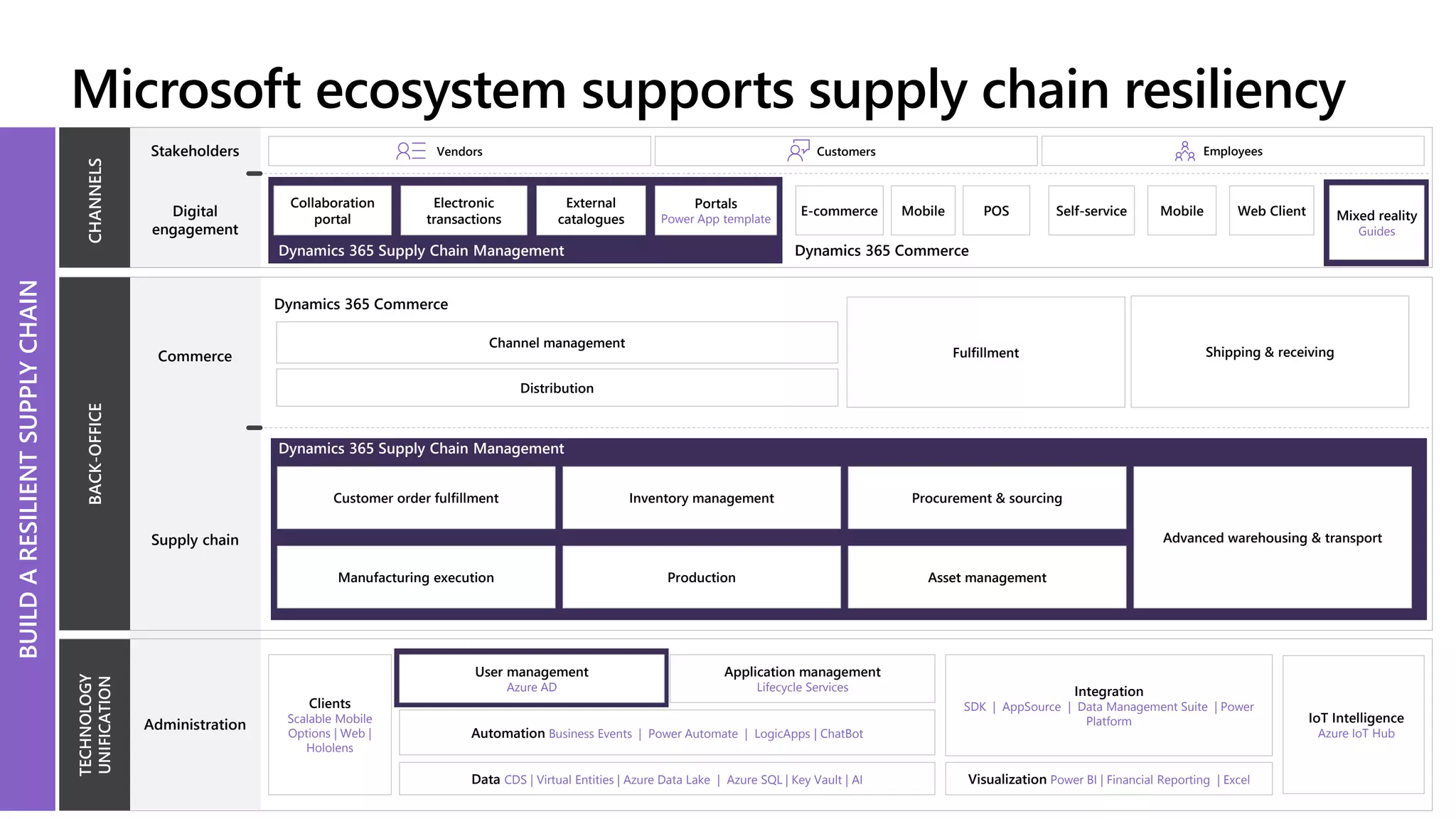 Build a Resilient Supply Chain | PPTX