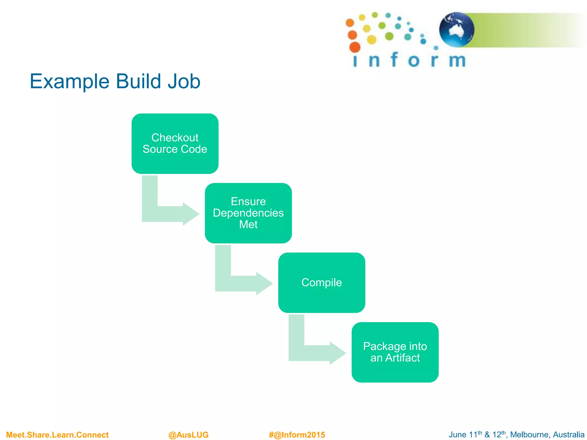 June 11th & 12th, Melbourne, AustraliaMeet.Share.Learn.Connect @AusLUG #@Inform2015
Example Build Job
Checkout
Source Code
Ensure
Dependencies
Met
Compile
Package into
an Artifact
 