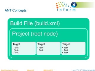 June 11th & 12th, Melbourne, AustraliaMeet.Share.Learn.Connect @AusLUG #@Inform2015
ANT Concepts
Build File (build.xml)
Project (root node)
Target
• Task
• Task
• Task
Target
• Task
• Task
Target
• Task
• Task
• Task
 