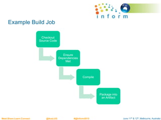 June 11th & 12th, Melbourne, AustraliaMeet.Share.Learn.Connect @AusLUG #@Inform2015
Example Build Job
Checkout
Source Code
Ensure
Dependencies
Met
Compile
Package into
an Artifact
 