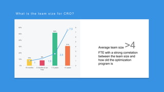 r
W h a t i s t h e t e a m s i z e f o r C R O ?
Average team size >4
FTE with a strong correlation
between the team size and
how old the optimization
program is
10%
8%
52%
31%
1
1,5
2,5
7,5
0
1
2
3
4
5
6
7
8
0%
10%
20%
30%
40%
50%
60%
<6 months 6 months to an
Year
1-3 years >3 years
 