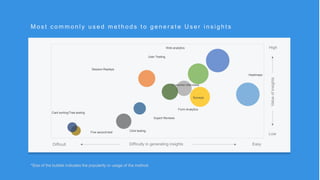 r
M o s t c o m m o n l y u s e d m e t h o d s t o g e n e r a t e U s e r i n s i g h t s
Heatmaps
Session Replays
Customer interviews
Surveys
Web analytics
User Testing
Expert Reviews
Click testingFive second test
Card sorting/Tree testing
Form Analytics
Difficulty in generating insightsDifficult Easy
Valueofinsights
Low
High
*Size of the bubble indicates the popularity or usage of the method
 
