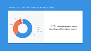 r
N u m b e r o f G o a l s m e a s u r e d i n a n e x p e r i m e n t
36% of the experiments have a
secondary goal that is being tracked
64%
28%
5%
3%
1
2 to 4
5 to 7
8 or more
 