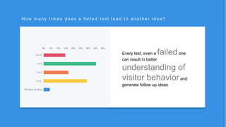 r
H o w m a n y t i m e s d o e s a f a i l e d t e s t l e a d t o a n o t h e r i d e a ?
Every test, even a failedone
can result in better
understanding of
visitor behaviorand
generate follow up ideas
0% 5% 10% 15% 20% 25% 30% 35% 40%
1 in 10
1 in 5
1 in 3
1 in 2
No follow up ideas
 