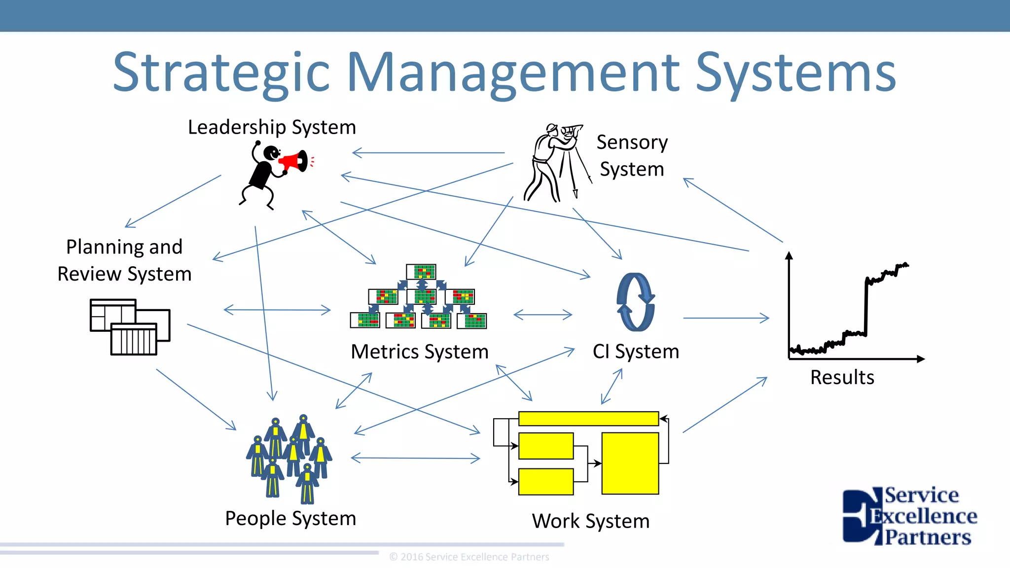 © 2016 Service Excellence Partners
Strategic Management Systems
Sensory
System
Planning and
Review System
Work System
Metrics System CI System
People System
Results
Leadership System
 