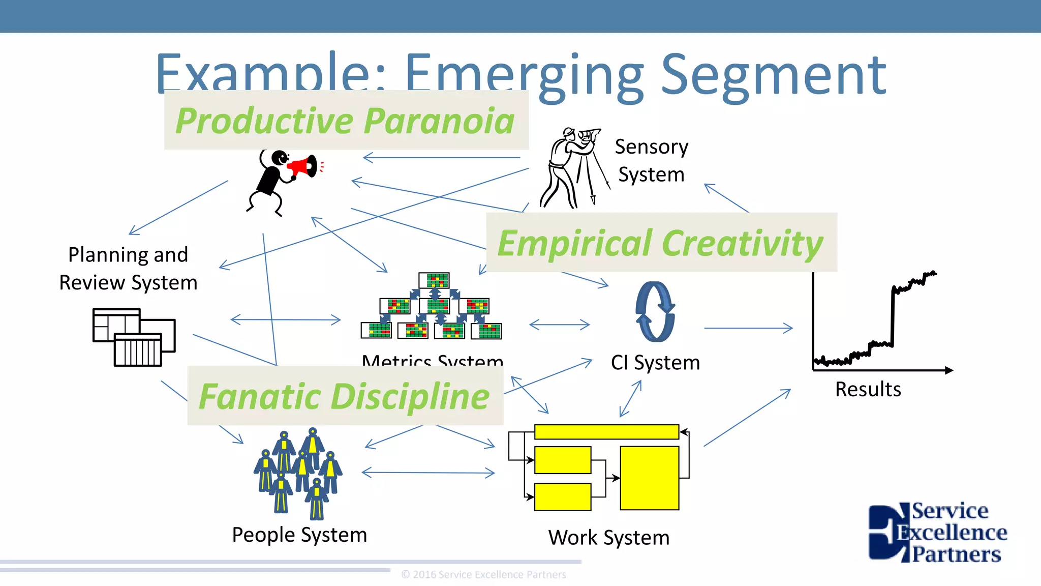 © 2016 Service Excellence Partners
Example: Emerging Segment
Sensory
System
Work SystemPeople System
Results
Planning and
Review System
CI SystemMetrics System
Leadership System
Fanatic Discipline
Empirical Creativity
Productive Paranoia
 