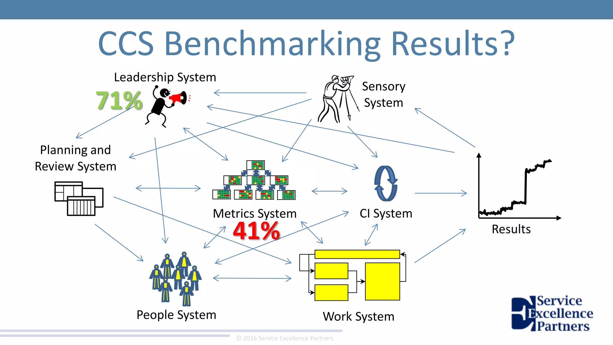 © 2016 Service Excellence Partners
CCS Benchmarking Results?
Sensory
System
Planning and
Review System
Work System
Metrics System CI System
People System
Results
Leadership System
71%
41%
 