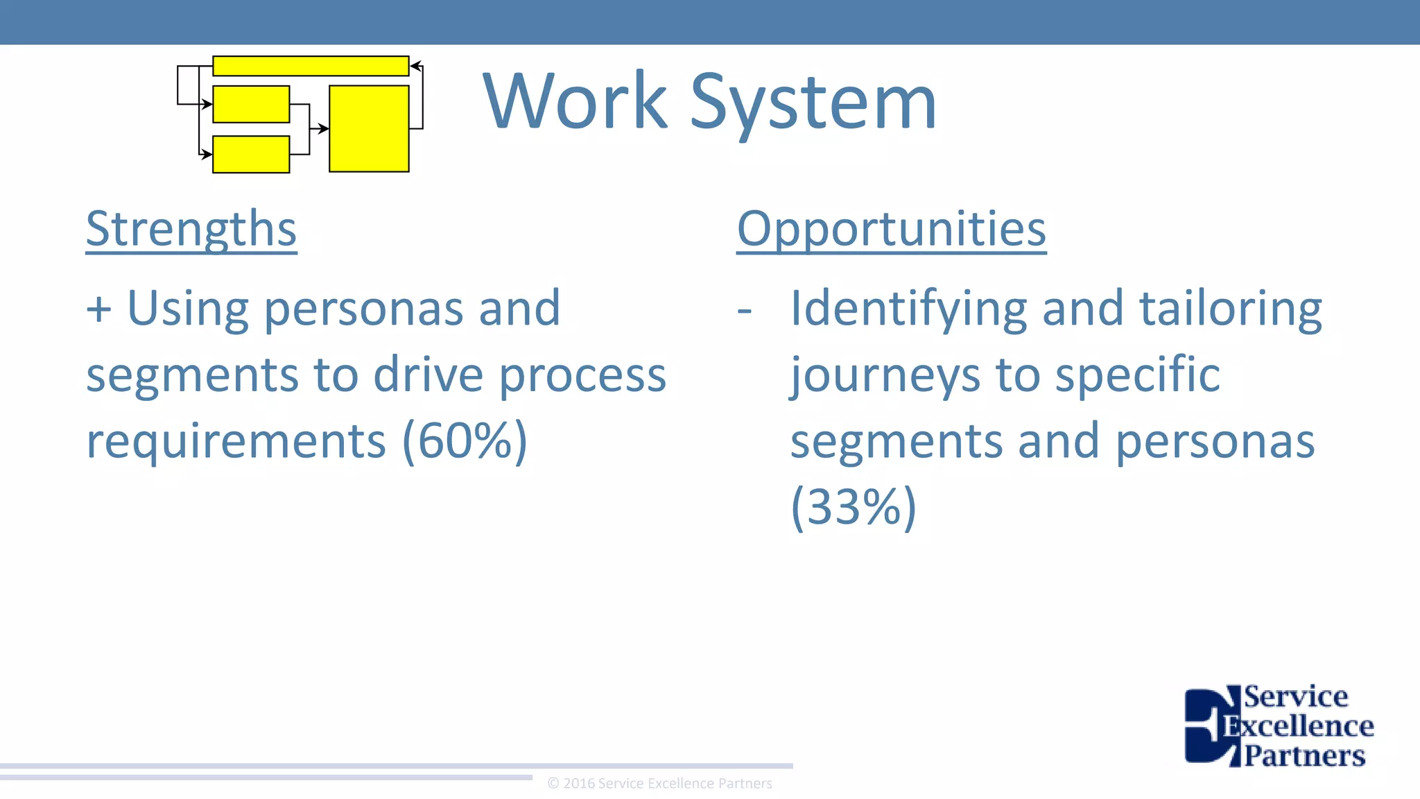 © 2016 Service Excellence Partners
Work System
Opportunities
- Identifying and tailoring
journeys to specific
segments and personas
(33%)
Strengths
+ Using personas and
segments to drive process
requirements (60%)
 