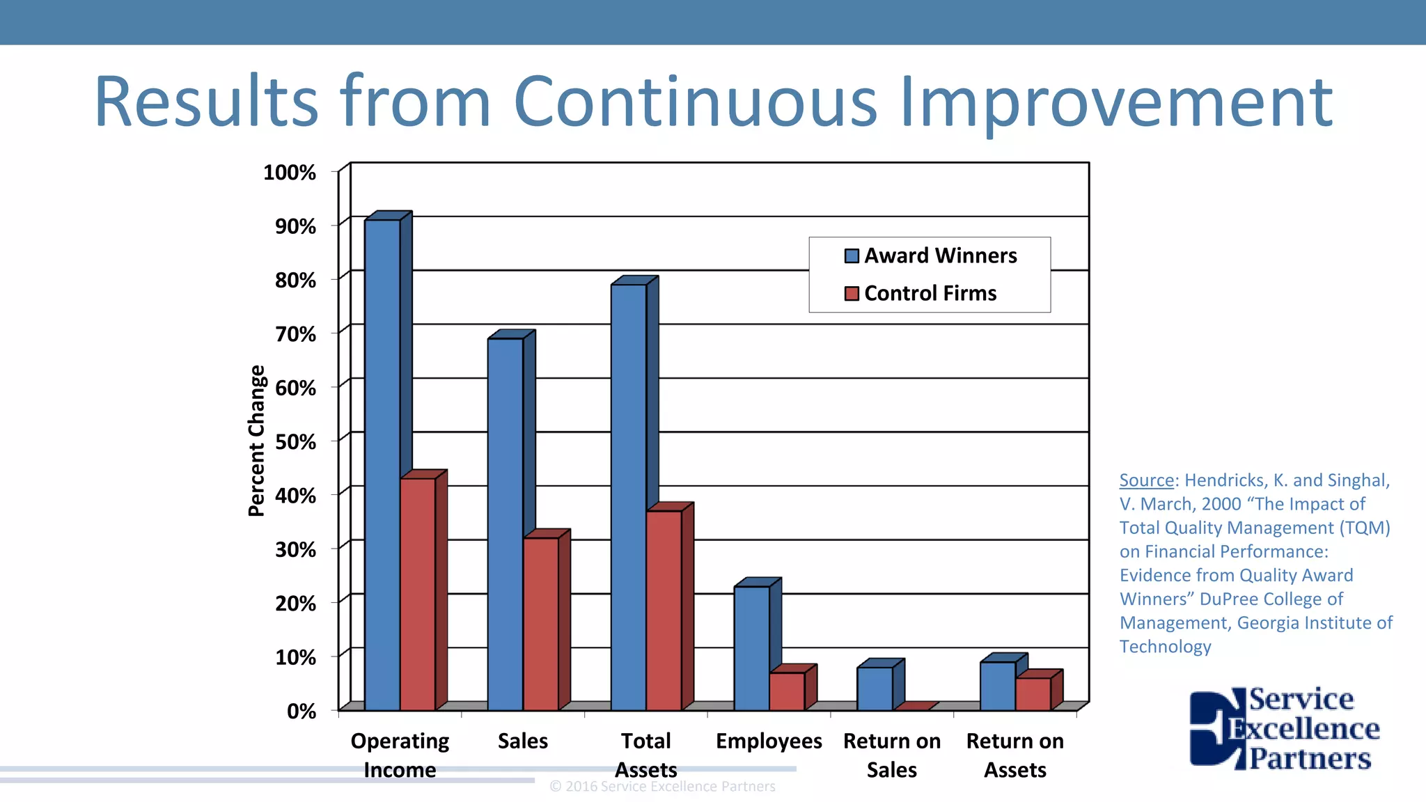 © 2016 Service Excellence Partners
Results from Continuous Improvement
0%
10%
20%
30%
40%
50%
60%
70%
80%
90%
100%
Operating
Income
Sales Total
Assets
Employees Return on
Sales
Return on
Assets
PercentChange Award Winners
Control Firms
Source: Hendricks, K. and Singhal,
V. March, 2000 “The Impact of
Total Quality Management (TQM)
on Financial Performance:
Evidence from Quality Award
Winners” DuPree College of
Management, Georgia Institute of
Technology
 