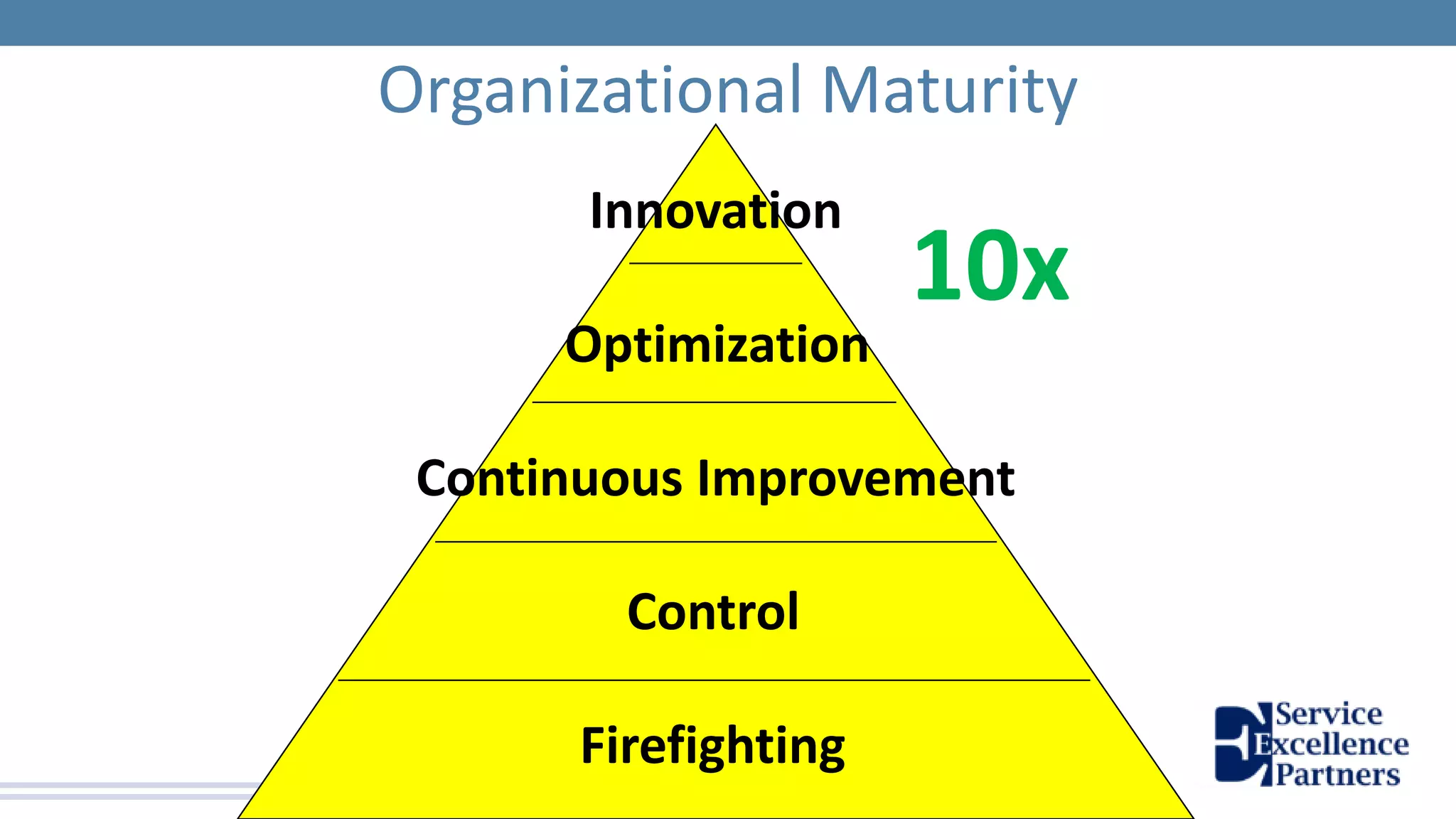 © 2016 Service Excellence Partners
Organizational Maturity
Control
Continuous Improvement
Firefighting
Optimization
Innovation
10x
 