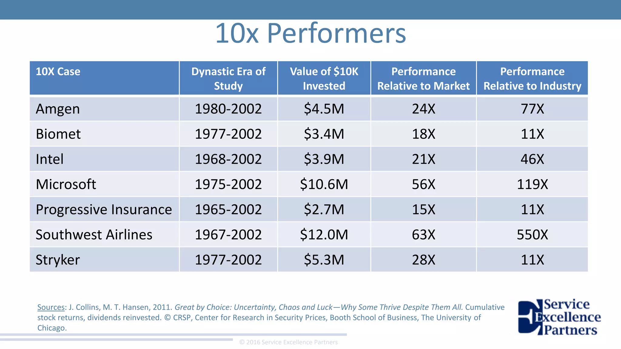 © 2016 Service Excellence Partners
Sources: J. Collins, M. T. Hansen, 2011. Great by Choice: Uncertainty, Chaos and Luck—Why Some Thrive Despite Them All. Cumulative
stock returns, dividends reinvested. © CRSP, Center for Research in Security Prices, Booth School of Business, The University of
Chicago.
10X Case Dynastic Era of
Study
Value of $10K
Invested
Performance
Relative to Market
Performance
Relative to Industry
Amgen 1980-2002 $4.5M 24X 77X
Biomet 1977-2002 $3.4M 18X 11X
Intel 1968-2002 $3.9M 21X 46X
Microsoft 1975-2002 $10.6M 56X 119X
Progressive Insurance 1965-2002 $2.7M 15X 11X
Southwest Airlines 1967-2002 $12.0M 63X 550X
Stryker 1977-2002 $5.3M 28X 11X
10x Performers
 