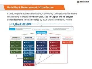 Build Back Better Award: H2theFuture
EDO’s, Higher Education Institutions, Community Colleges and Non-Profits
collaborating to create 5,000 new jobs, $2B in CapEx and 15 project
announcements in clean energy by 2026 with $50M BBBRC Award
 