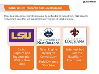 H2theFuture: Research and Development
Three Louisiana research institutions are being funded to expand their R&D capacity
through test beds that will support industry/higher ed collaborations
Carbon
Capture and
Sequestration
Well + Flow
Loop
Naval Engine
Hydrogen
Conversion+
Fluid Dynamic
Structure
Solar test bed
+ Biomass
Gassifier +
Electrolyzer
 