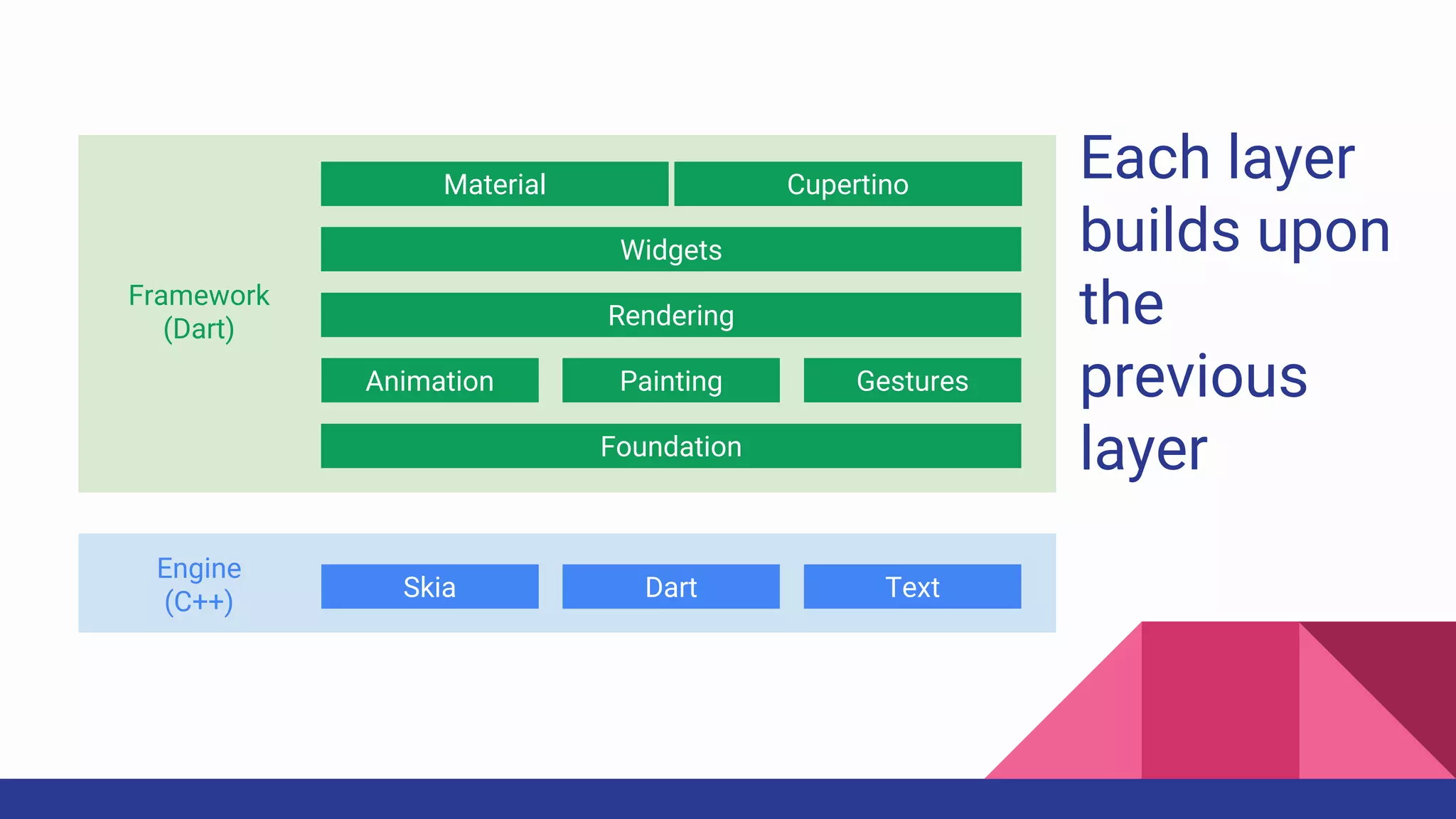 Each layer
builds upon
the
previous
layer
Skia Dart Text
Foundation
Animation Painting
Rendering
Widgets
Material
Gestures
Engine
(C++)
Framework
(Dart)
Cupertino
 