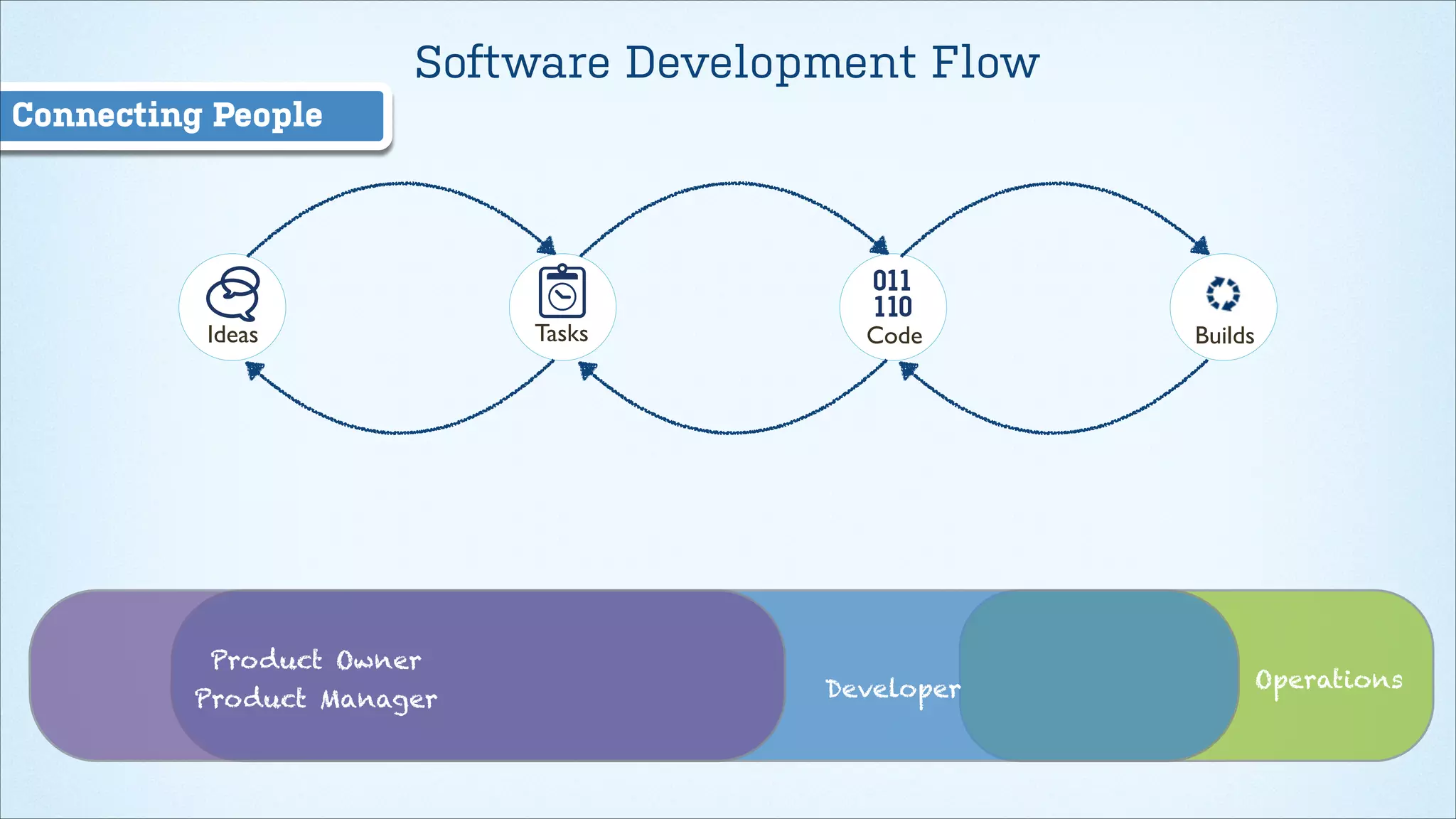 Software Development Flow
Connecting People

Ideas

Product Owner
Product Manager

Tasks

Code

Developer

Builds

Operations

 