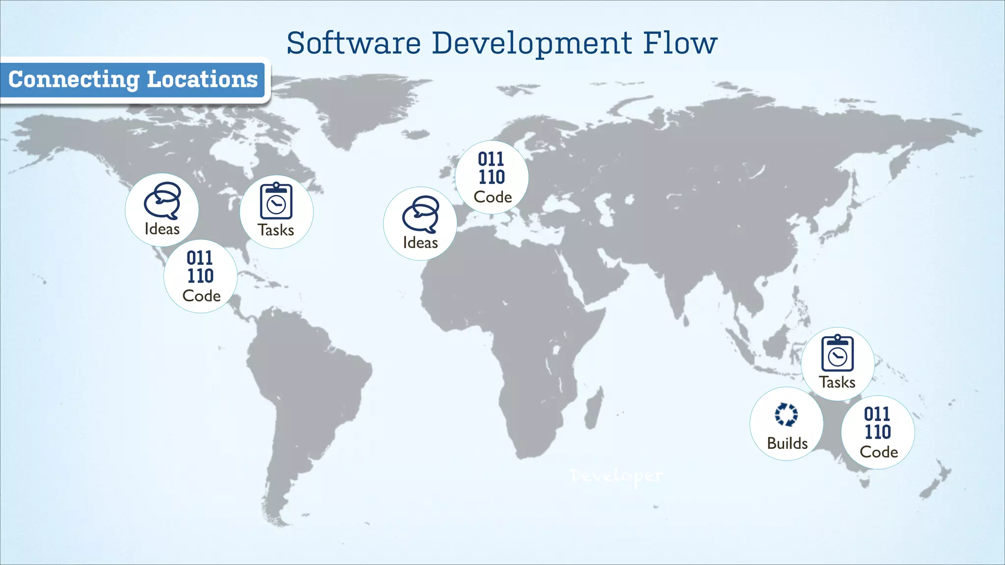 Software Development Flow
Connecting Locations

Code
Ideas

Tasks

Ideas

Code

Tasks
Builds
Developer

Code

 