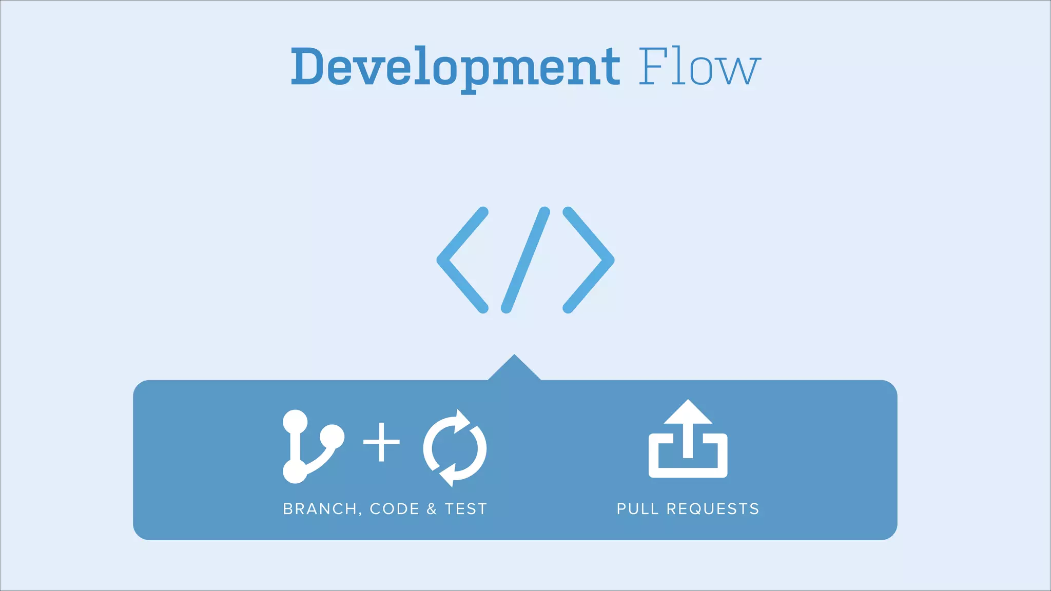 Development Flow

+ 



BRANC H, CODE & TEST

PULL R EQUESTS

 