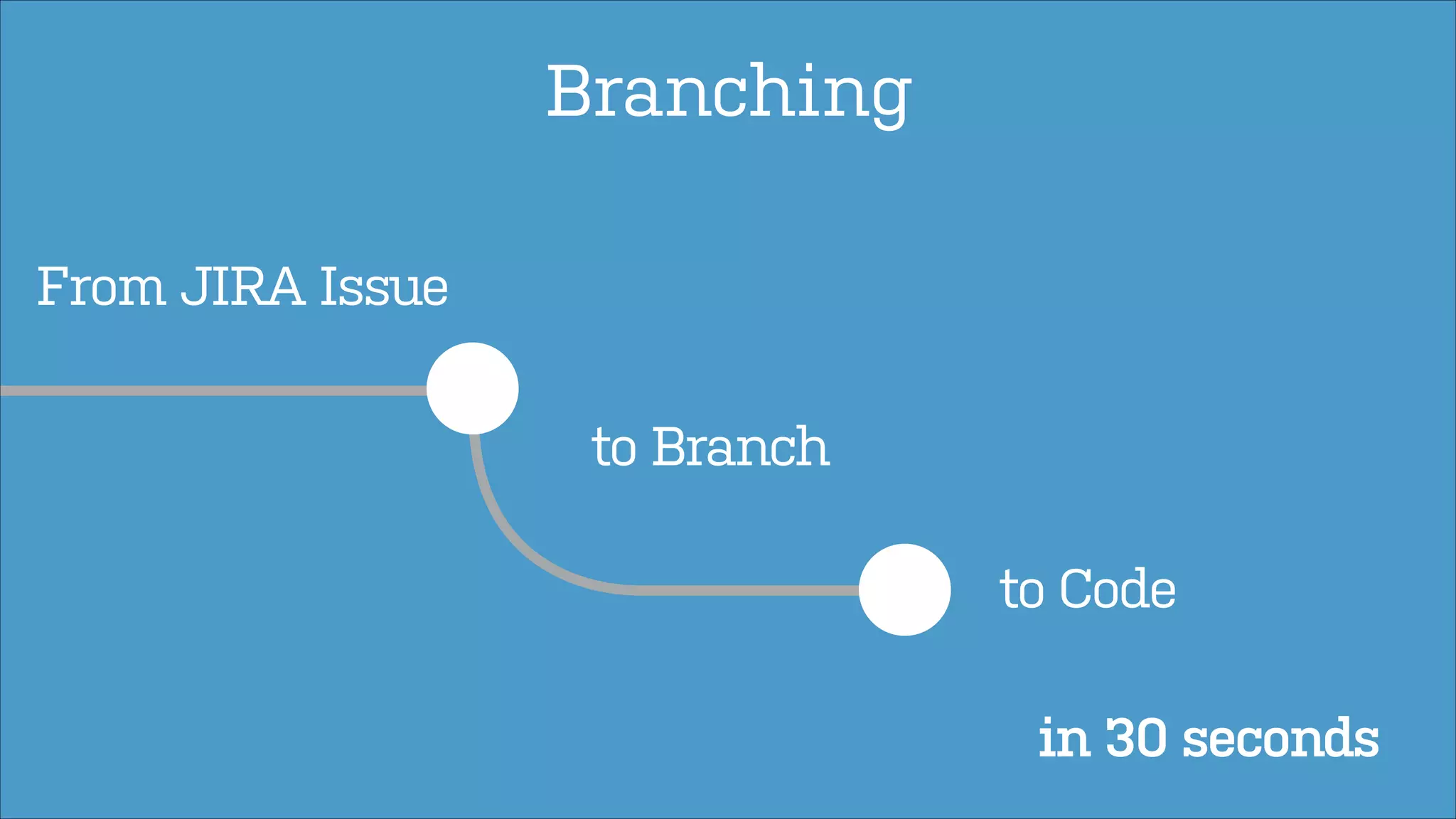 Branching
From JIRA Issue
to Branch
to Code
in 30 seconds

 