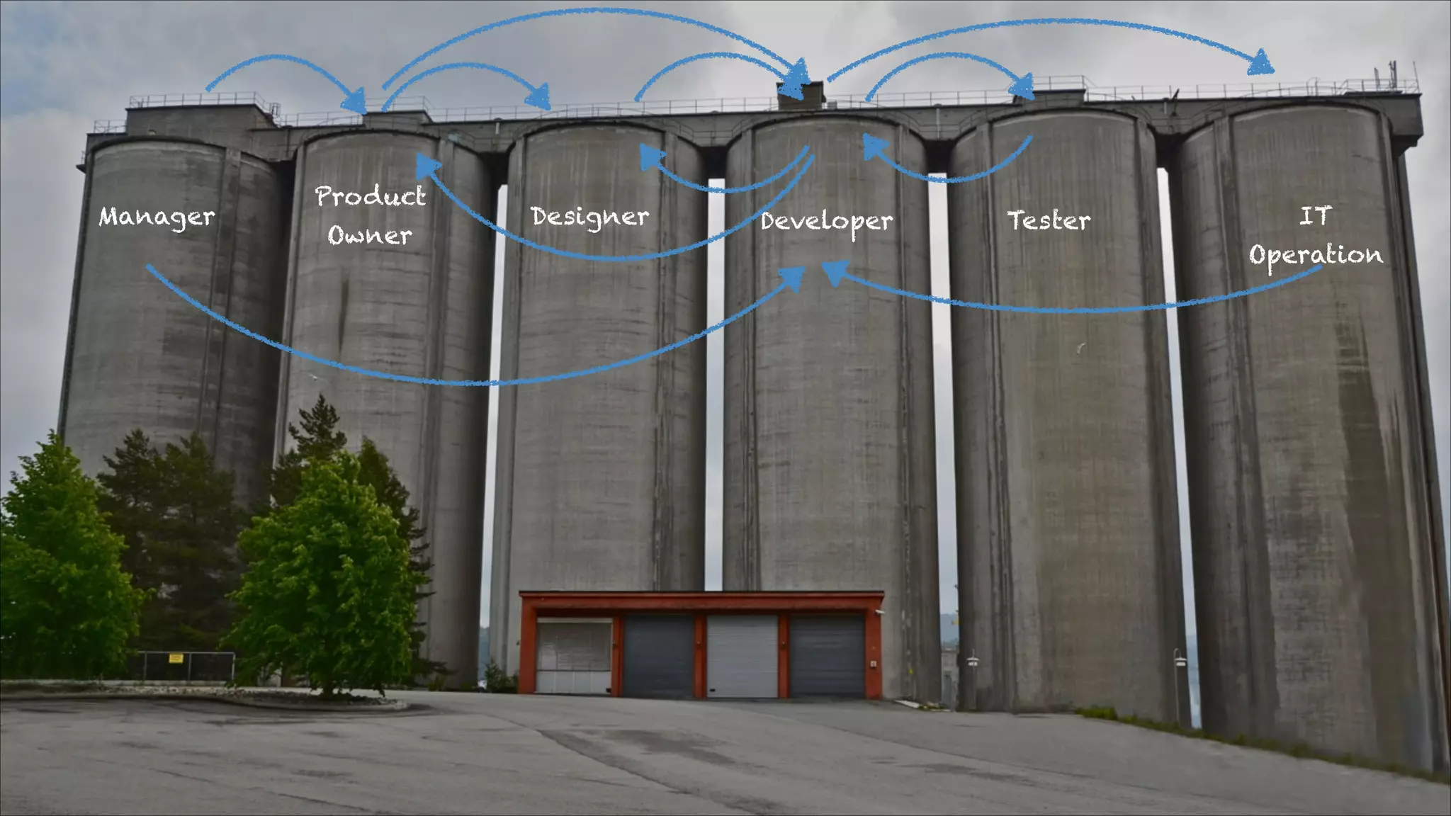 Manager

Product
Owner

!
Designer

Developer

Tester

IT
Operation

 