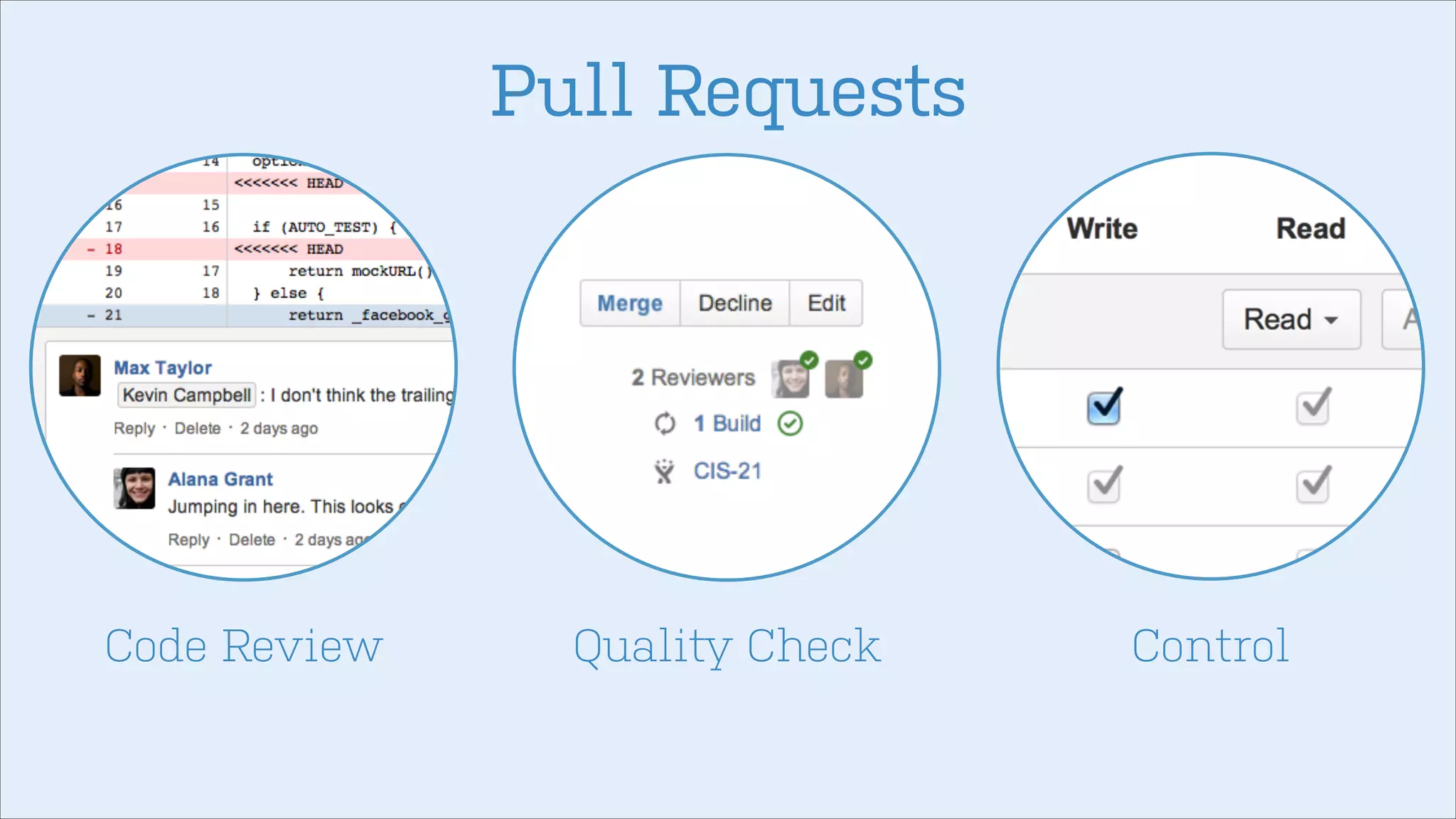Pull Requests

Code Review

Quality Check

Control

 